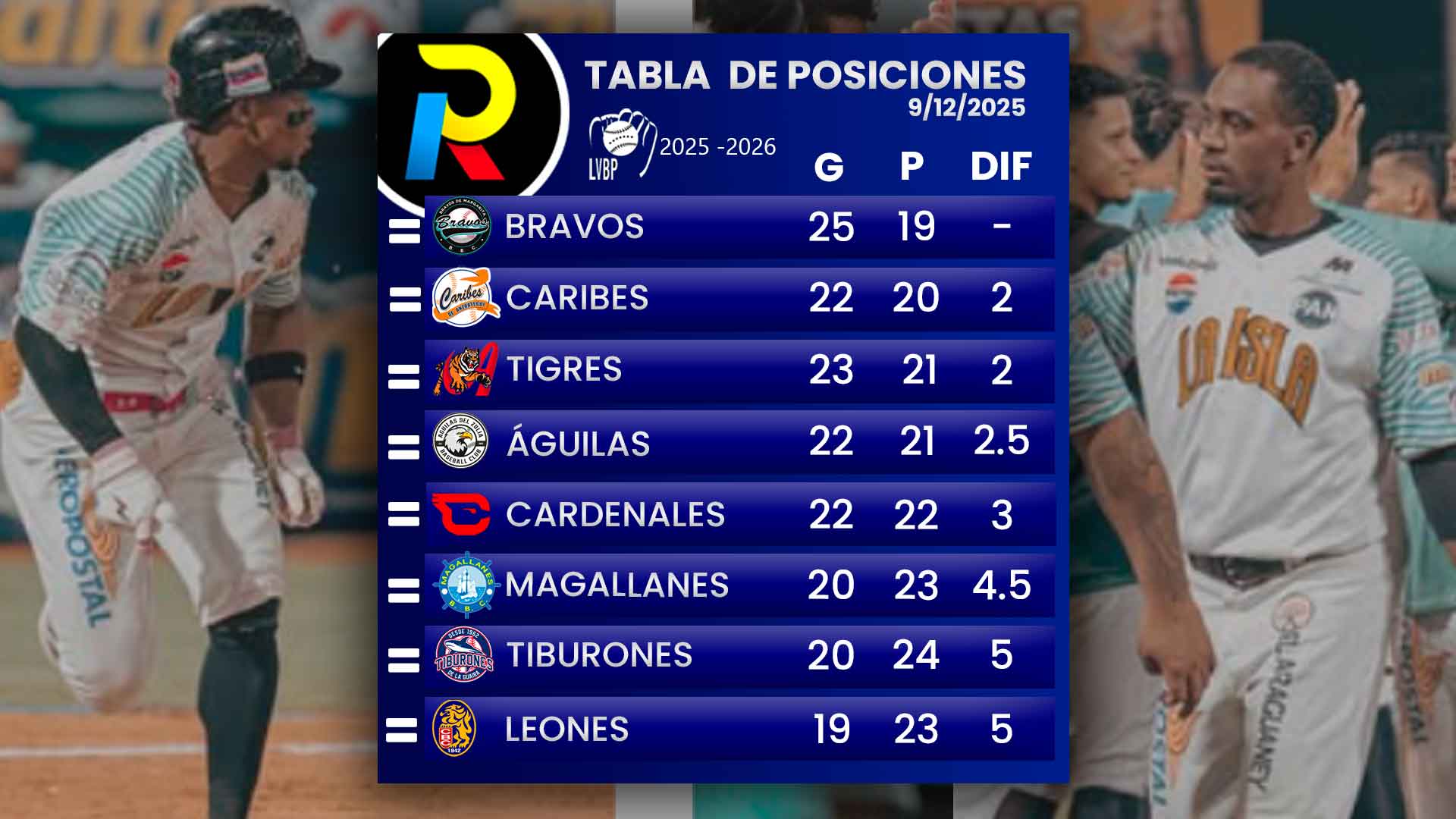 tabla-de-posiciones-del-beisbol-venezolano-luego-de-los-partidos-del-martes-9-de-diciembre-de-2025 tabla de posiciones del beisbol venezolano de la LVBP luego de los juegos del martes 9 de diciembre de 2025