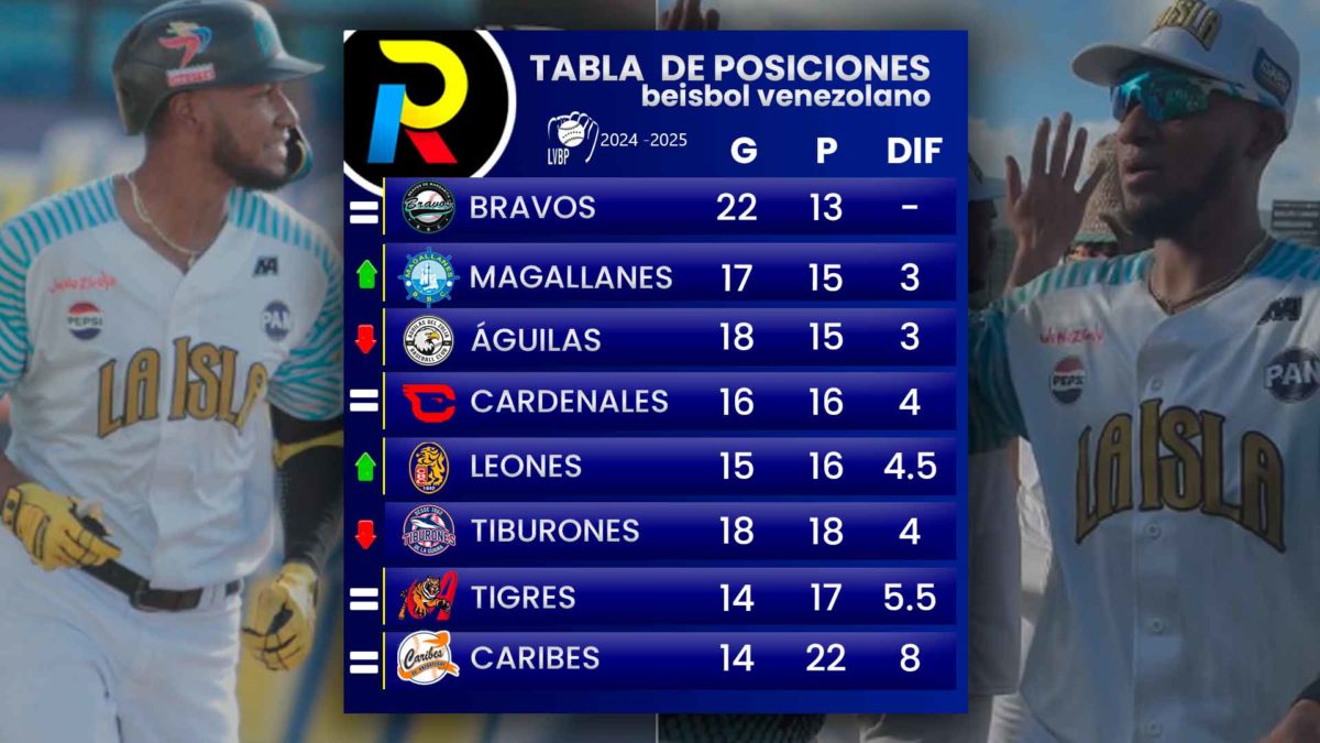 tabla de posiciones del biisbol venezolano de la lvbp luego de los juegos del 26 de noviembre de 2024