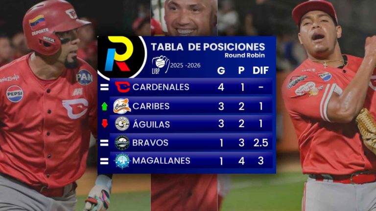 Tabla de posiciones de la LVBP: Magallanes reacciona y Caribes frena a Cardenales