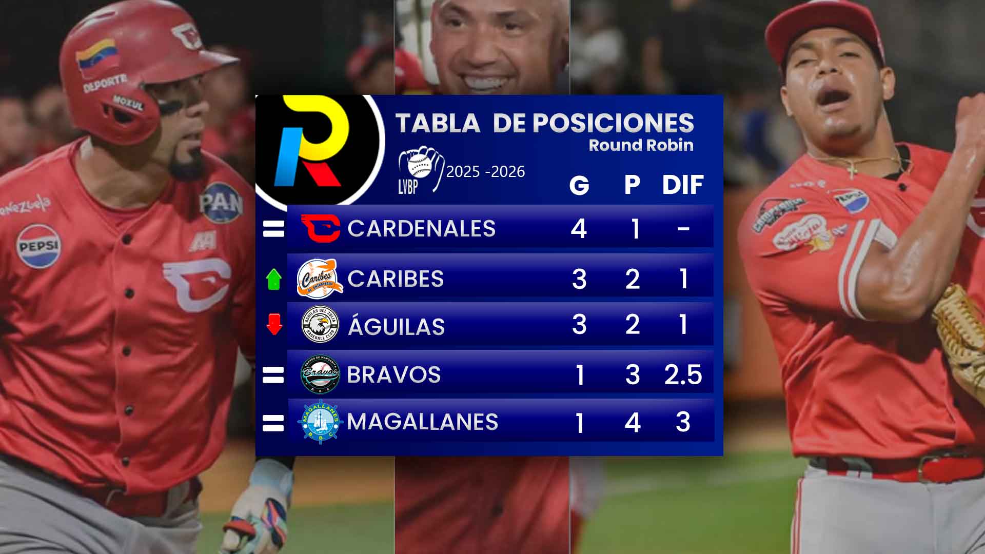 tabla-de-posiciones-del-round-Robin-del-beisbol-venezolano-de-la-LVBP-luegos-de-los-juegos-del-domingo-11-de-enero-del-2026 tabla de posiciones del round Robin del beisbol venezolano de la LVBP luegos de los juegos del domingo 11 de enero del 2026