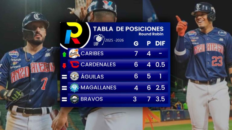 Tabla de posiciones de la LVBP: Caribes asalta el primer lugar  tras nueva caída de Cardenales