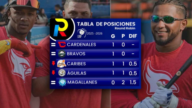 Tabla de posiciones de la LVBP: El Magallanes inicia con el pie izquierdo el Round Robin
