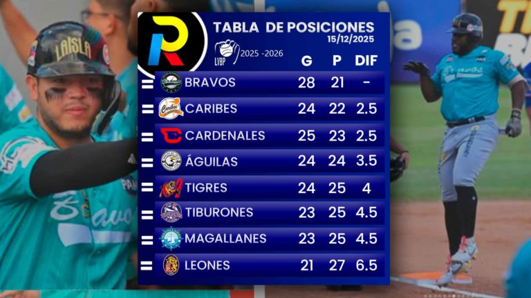 Tabla de posiciones de la LVBP: Bravos cómodos en la cima