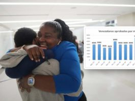 venezolanos parole humanitario mes a mes números cbp estados unidos aprobaciones y entradas